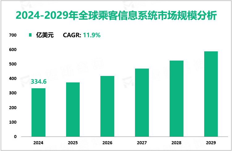 2024-2029年全球乘客信息系统市场规模分析