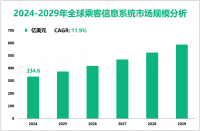 2024年全球乘客信息系统市场规模为334.6亿美元，航空需求最大