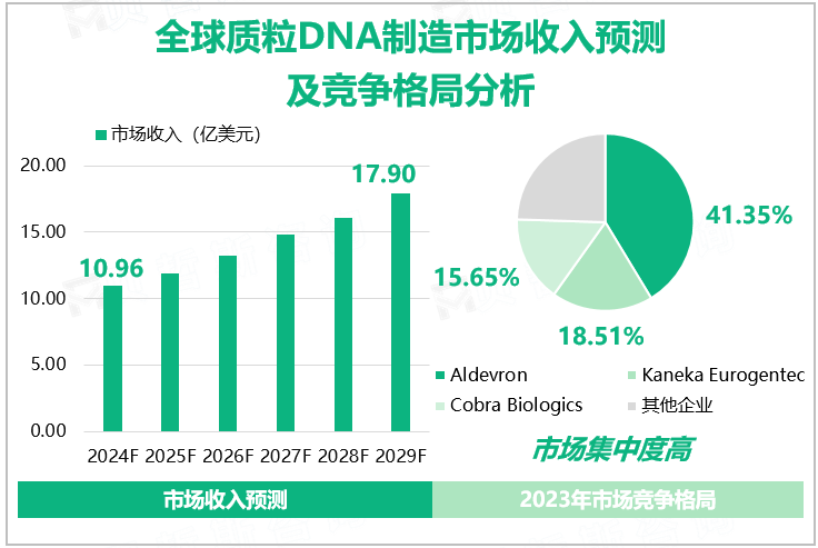 全球质粒DNA制造市场收入预测及竞争格局分析