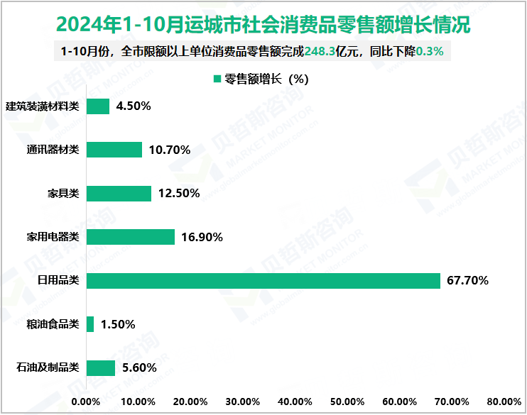 2024年1-10月运城市社会消费品零售额增长情况