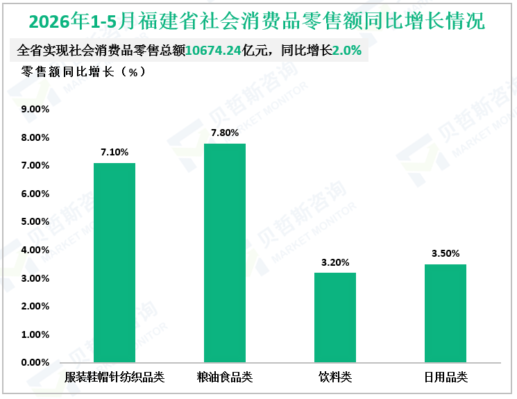 2026年1-5月福建省社会消费品零售额同比增长情况