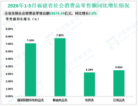 2026年1-5月福建省社会消费品零售总额10674.24亿元，同比增长2.0%