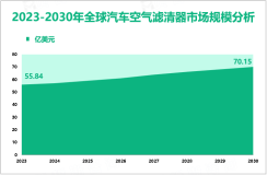 汽车空气滤清器发展前景：2030年全球市场规模将达到70.15亿美元