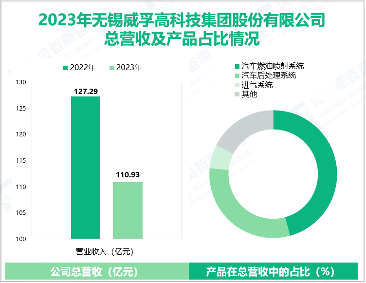 2023年无锡威孚高科技集团股份有限公司总营收及产品占比情况