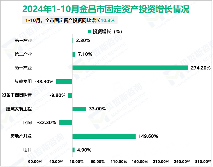 2024年1-10月金昌市固定资产投资增长情况