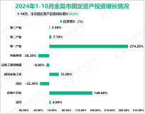 2024年1-10月金昌市规模以上工业增加值同比增长28%