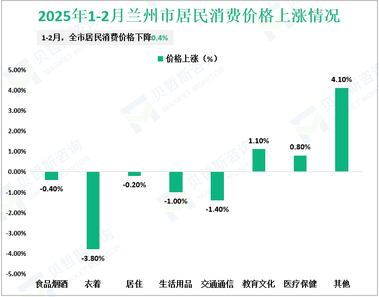2025年1-2月兰州市居民消费价格上涨情况