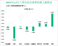 2025年1-2月兰州市规模以上工业增加值同比增长2.7%