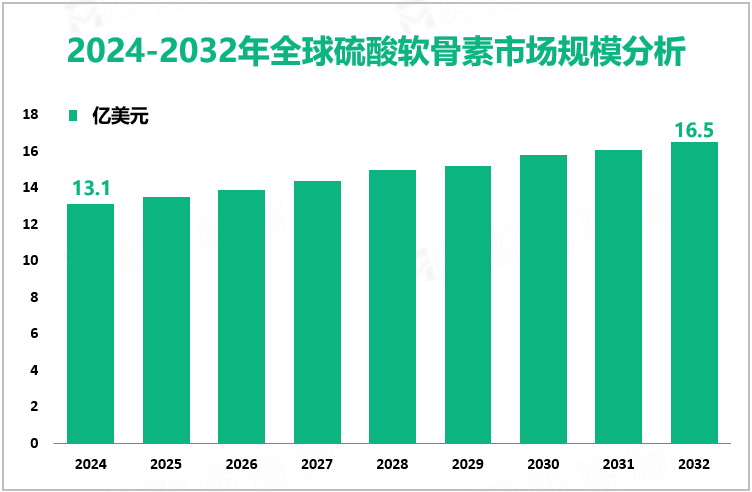 2024-2032年全球硫酸软骨素市场规模分析