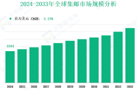 2024-2033 年全球集邮市场按类型、应用、地区和参与者划分的收入与份额洞察