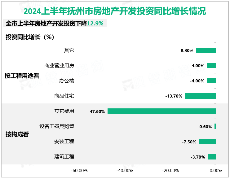 2024上半年抚州市房地产开发投资同比增长情况