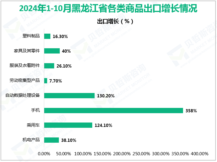 2024年1-10月黑龙江省各类商品出口增长情况