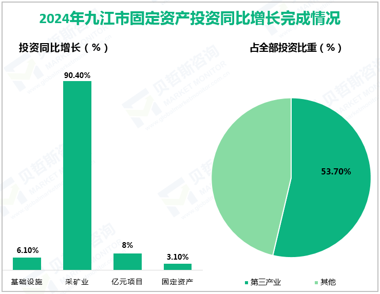 2024年九江市固定资产投资同比增长完成情况