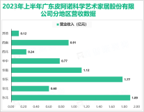 国内首家定制橱柜上市企业：皮阿诺2023年上半年总营收达5.71亿元