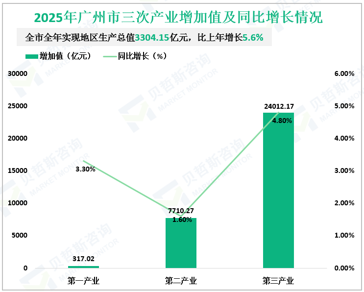 2025年广州市三次产业增加值及同比增长情况