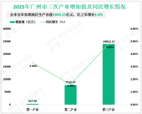 2025年广州市地区生产总值32039.46亿元，同比增长4.0%
