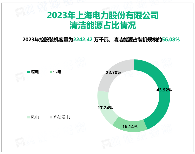 2023年上海电力股份有限公司清洁能源占比情况