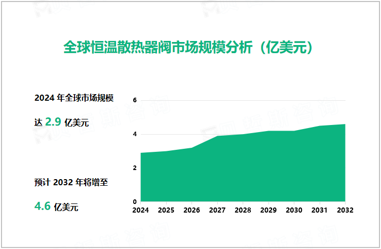 全球恒温散热器阀市场规模分析（亿美元）