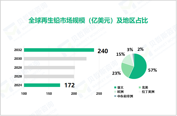 全球再生铅市场规模（亿美元）及地区占比