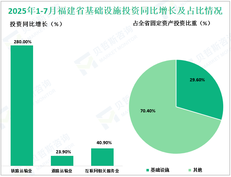 2025年1-7月福建省基础设施投资同比增长及占比情况