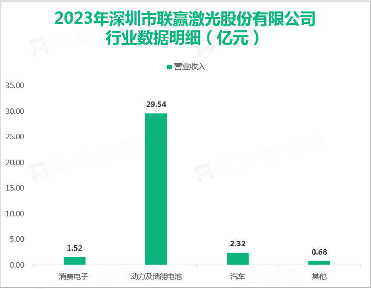 2023年深圳市联赢激光股份有限公司行业数据明细（亿元）