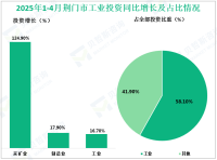 2025年1-4月荆门市规模以上工业增加值同比增长13.5%