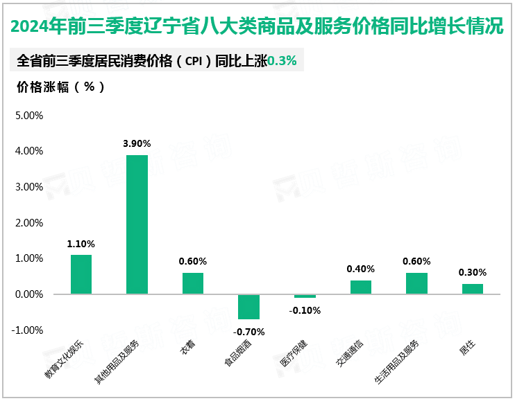 2024年前三季度辽宁省八大类商品及服务价格同比增长情况