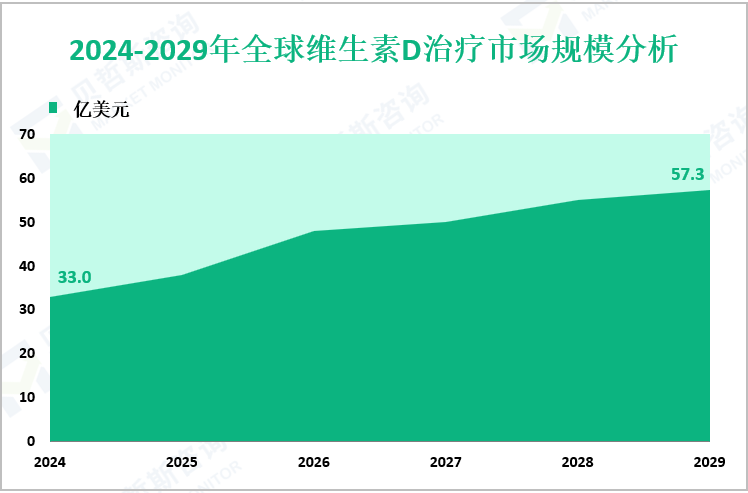 2024-2029年全球维生素D治疗市场规模分析