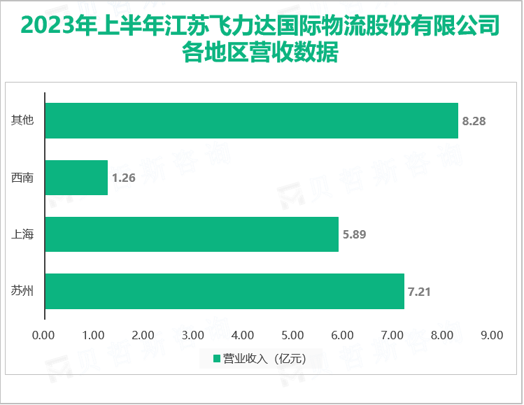 2023年上半年江苏飞力达国际物流股份有限公司 各地区营收数据