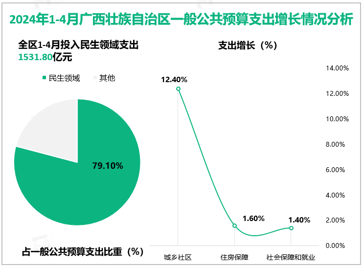  2024年1-4月广西壮族自治区一般公共预算支出增长情况分析