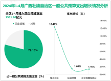 2024年1-4月广西壮族自治区固定资产投资同比下降15.4%，降幅比1-3月收窄5.0%