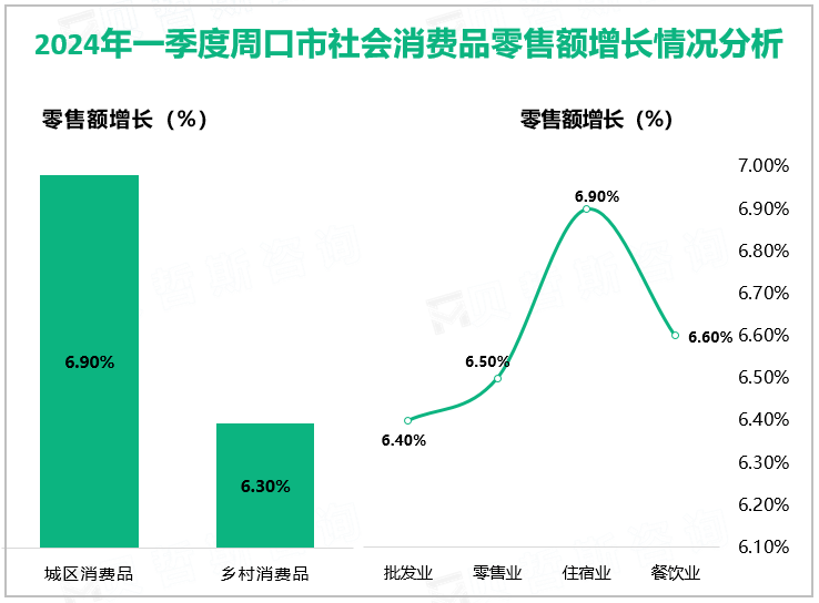 2024年一季度周口市社会消费品零售额增长情况分析