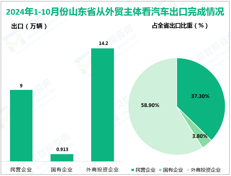 2024年1-10月份山东省从外贸主体看汽车出口完成情况