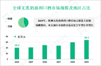 无乳奶油利口酒前景分析：预计到2029年全球市场规模将增至34.1亿美元