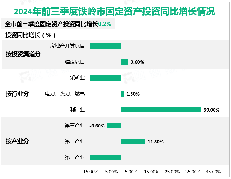 2024年前三季度铁岭市固定资产投资同比增长情况