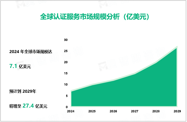  全球认证服务市场规模分析（亿美元）