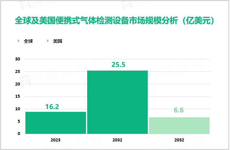全球及美国便携式气体检测设备市场规模分析（亿美元）