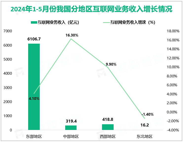2024年1-5月份我国分地区互联网业务收入增长情况