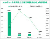 2024年1-5月份我国规模以上互联网企业完成互联网业务收入6861亿元，同比增长5%