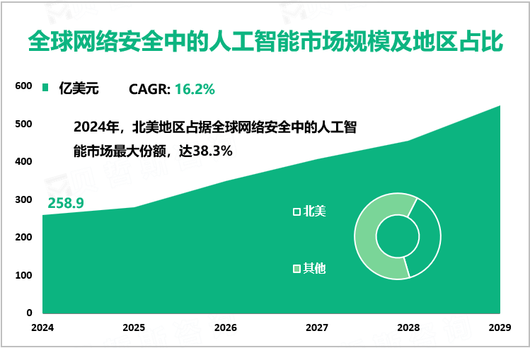 全球网络安全中的人工智能市场规模及地区占比