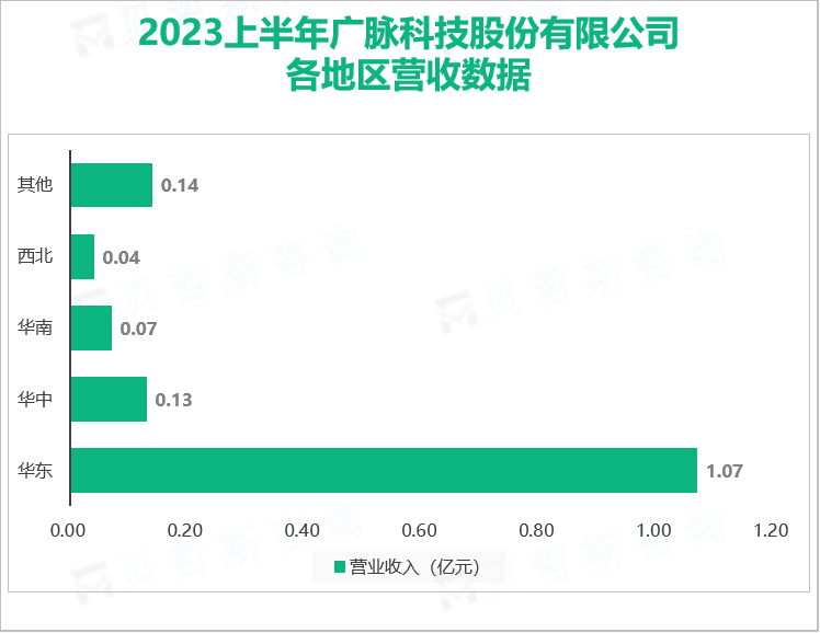 2023上半年广脉科技股份有限公司 各地区营收数据