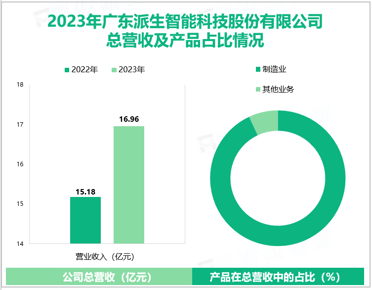 2023年广东派生智能科技股份有限公司总营收及产品占比情况