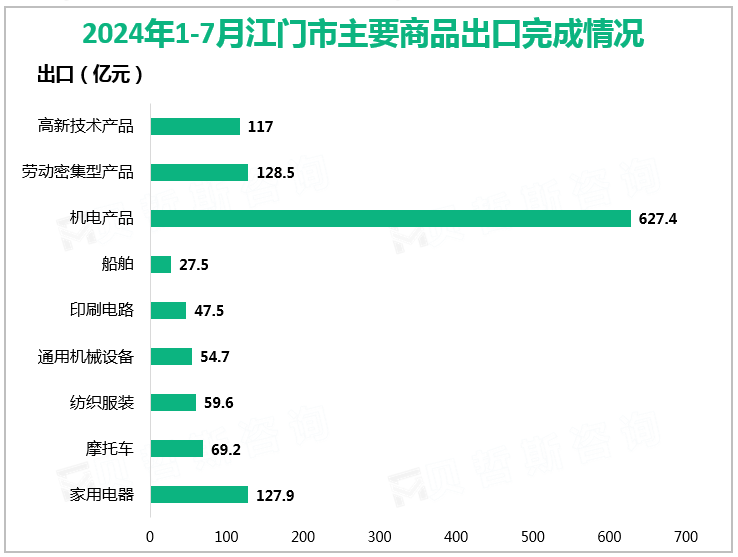 2024年1-7月江门市主要商品出口完成情况