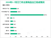 2024年1-7月江门市民营企业进出口586.9亿元，增长17.1%