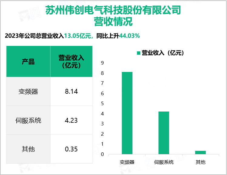 苏州伟创电气科技股份有限公司营收情况