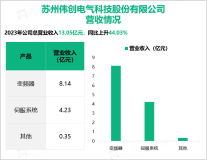 伟创电气自主搭建的信息化管理系统，其营收在2023年为13.05亿元

