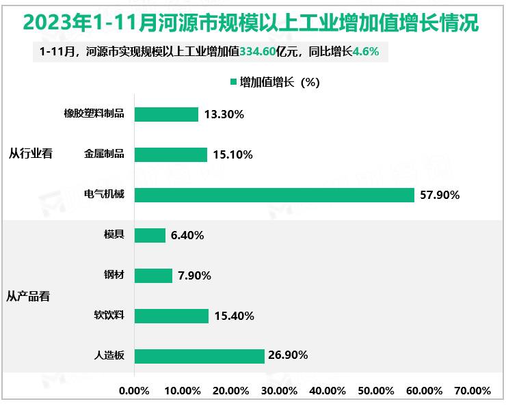 2023年1-11月河源市规模以上工业增加值增长情况