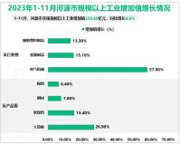 2023年1-11月河源市规模以上工业增加值334.60亿元，同比增长4.6%