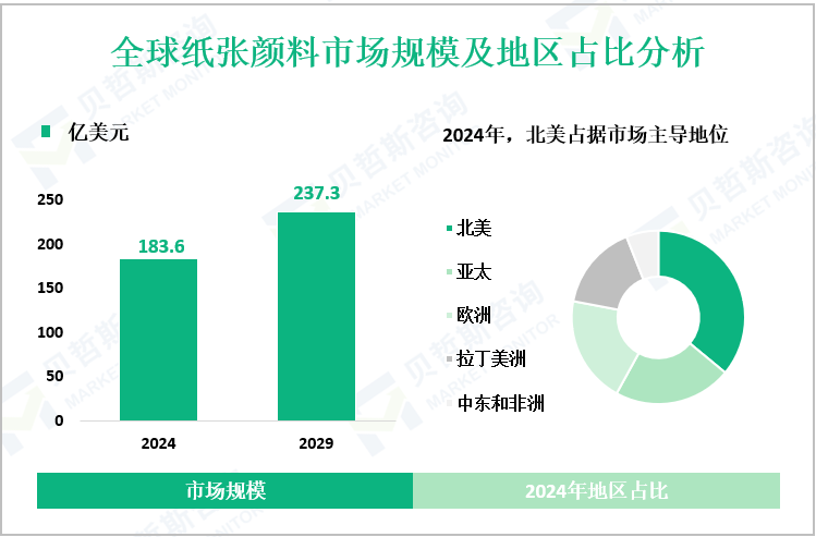 全球纸张颜料市场规模及地区占比分析