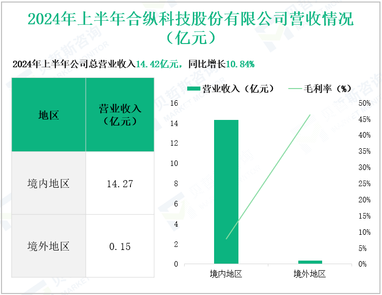 2024年上半年合纵科技股份有限公司营收情况(亿元)